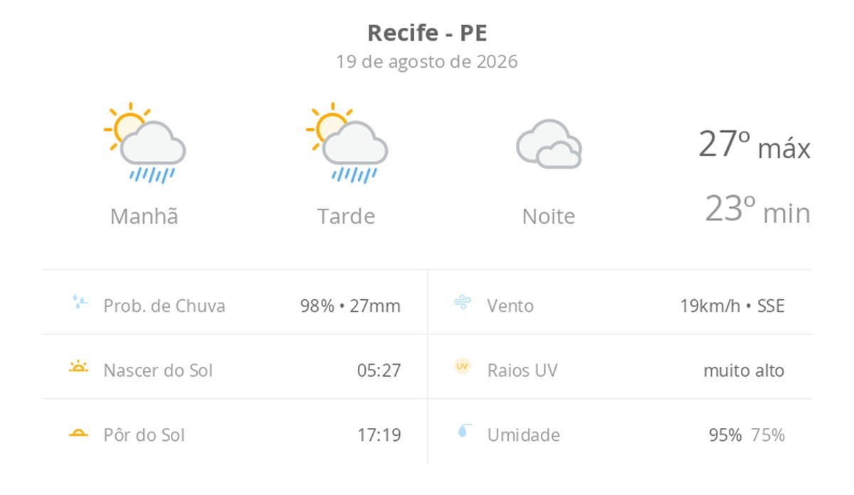 Previsão do tempo hoje para o Recife (PE): sol com algumas nuvens e chuva passageira; à noite, o céu fica nublado e pode chuviscar