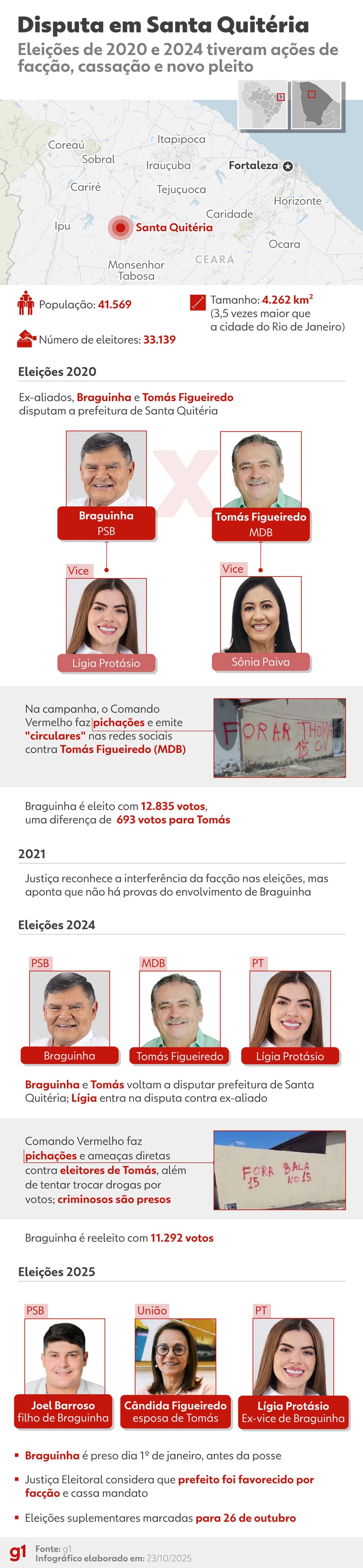 Infográfico - disputa em Santa Quitéria — Foto: Arte/g1