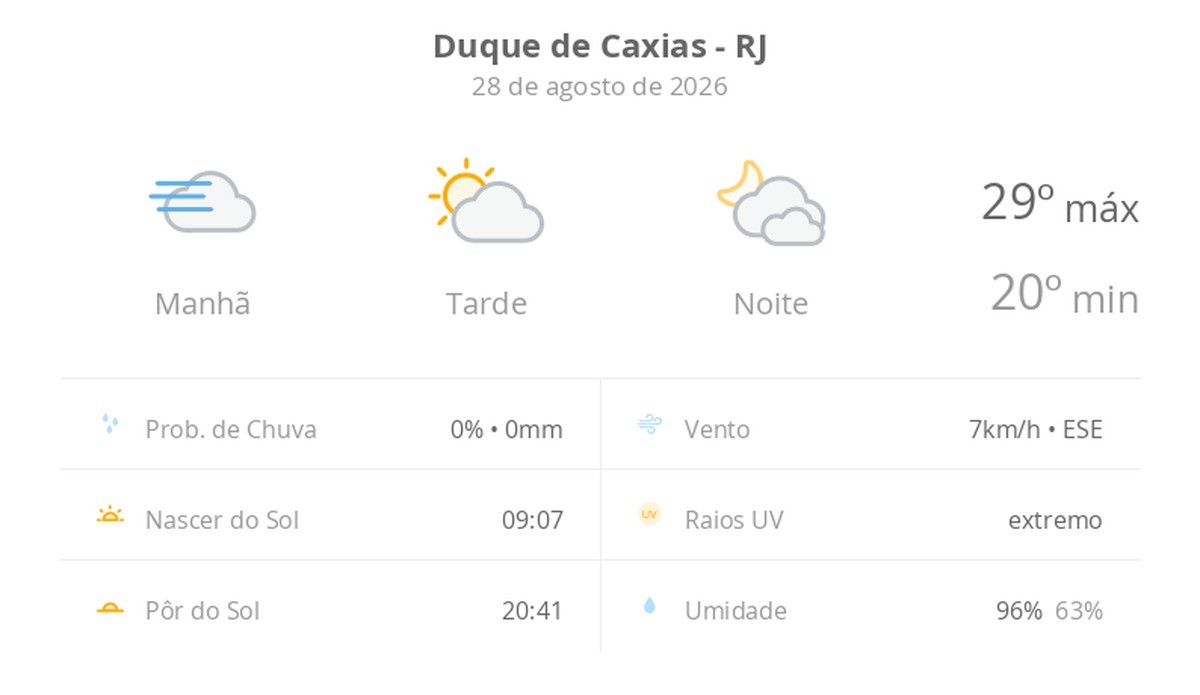Previsão do tempo hoje para Duque de Caxias (RJ): dia de sol, com nevoeiro ao amanhecer; as nuvens aumentam à tarde, muitas nuvens à noite
