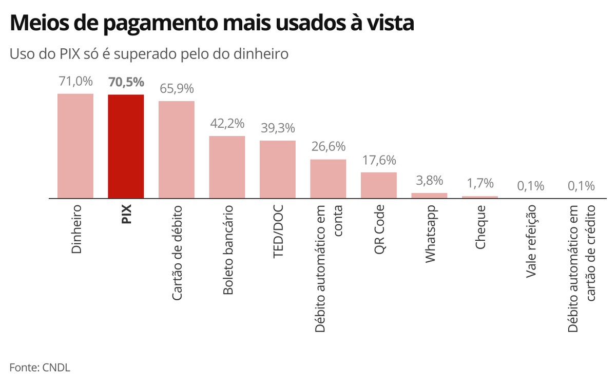 Brasil: O Que é, Como Funciona, Meios de Pagamento e Mais!
