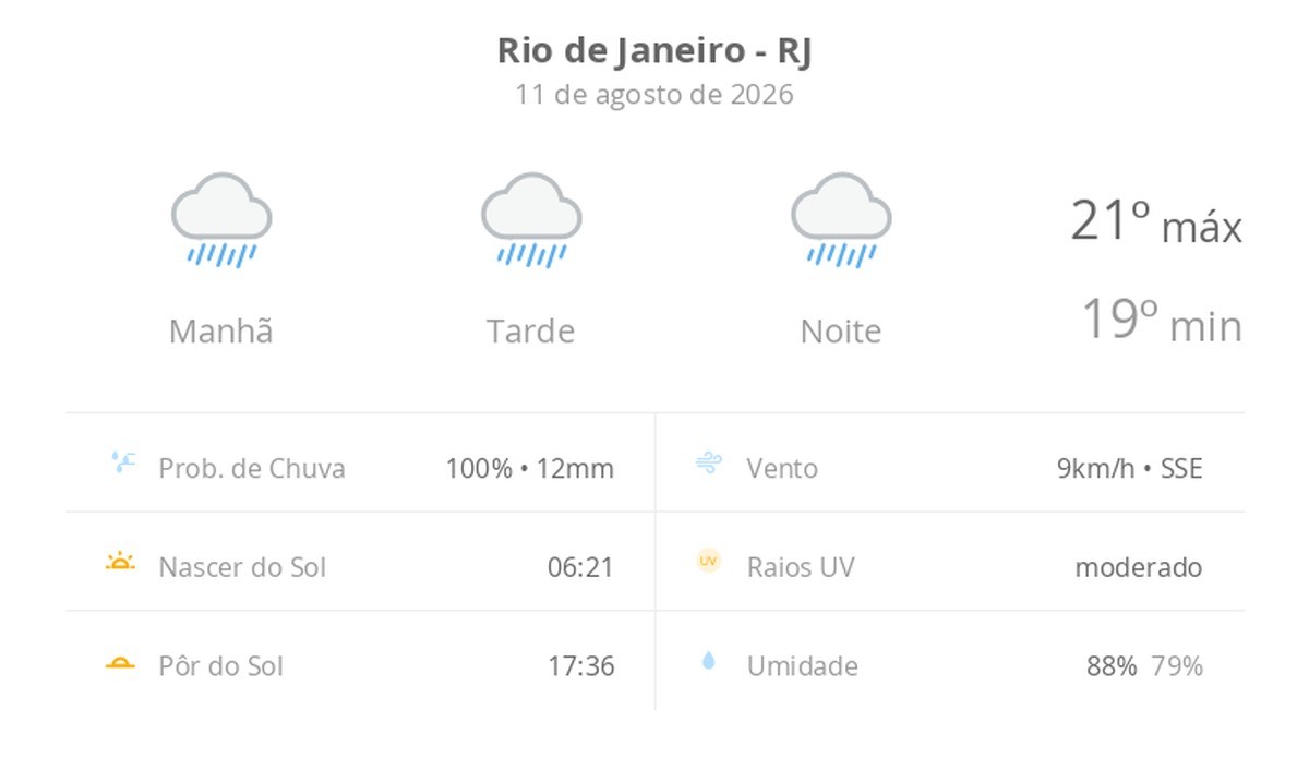Previsão do tempo hoje para o Rio de Janeiro (RJ): tempo chuvoso durante o dia e à noite