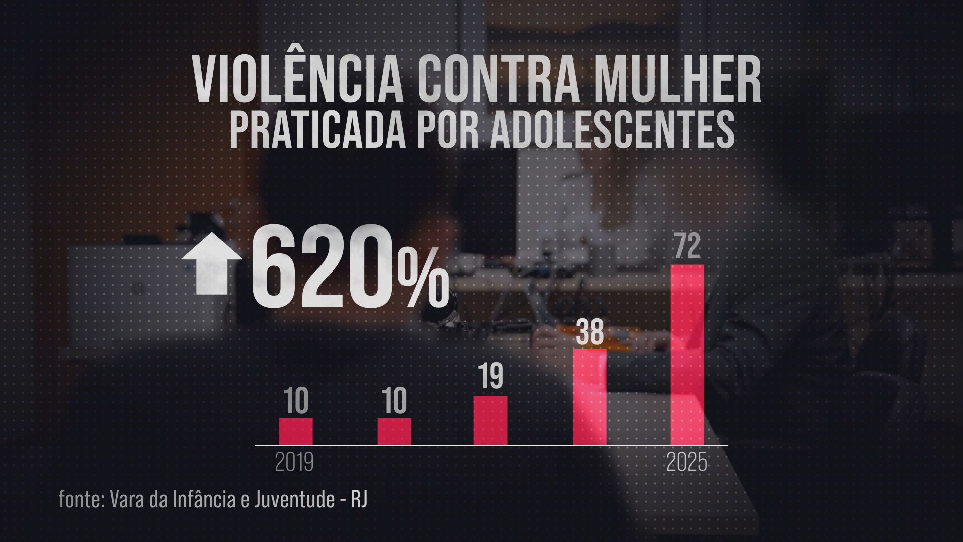Machosfera: levantamento inédito revela explosão da violência de gênero entre adolescentes