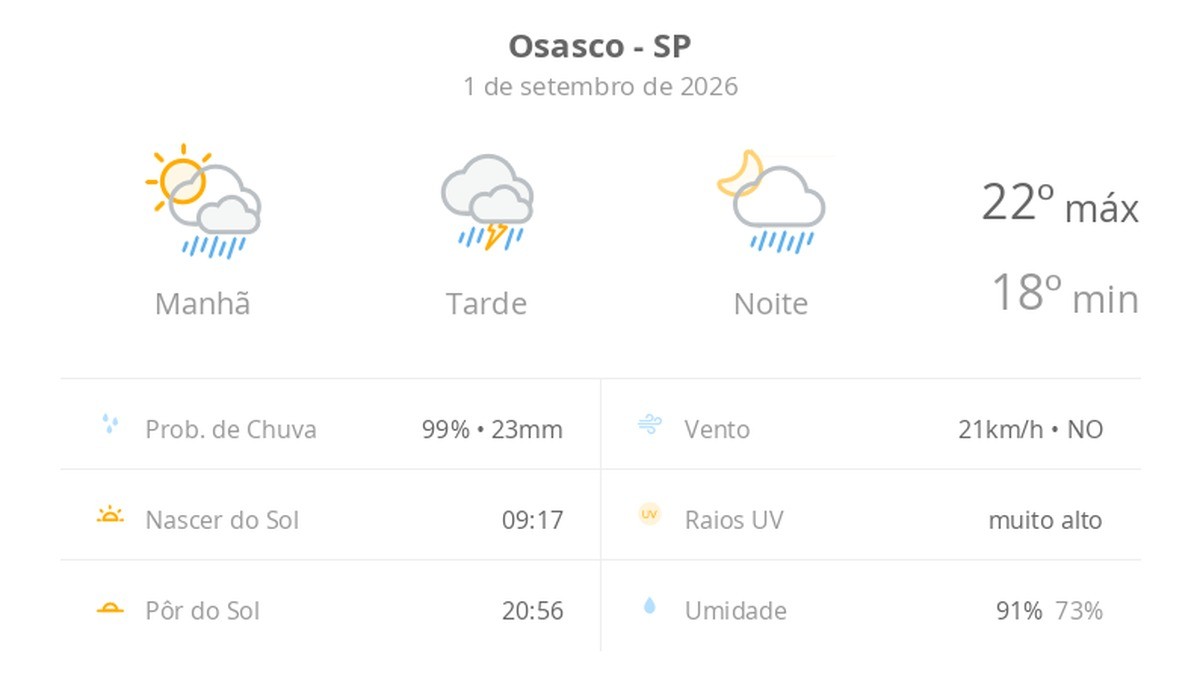 Previsão do tempo hoje para Osasco (SP): sol com muitas nuvens a nublado com chuva de manhã; tarde com temporal e noite chuvosa