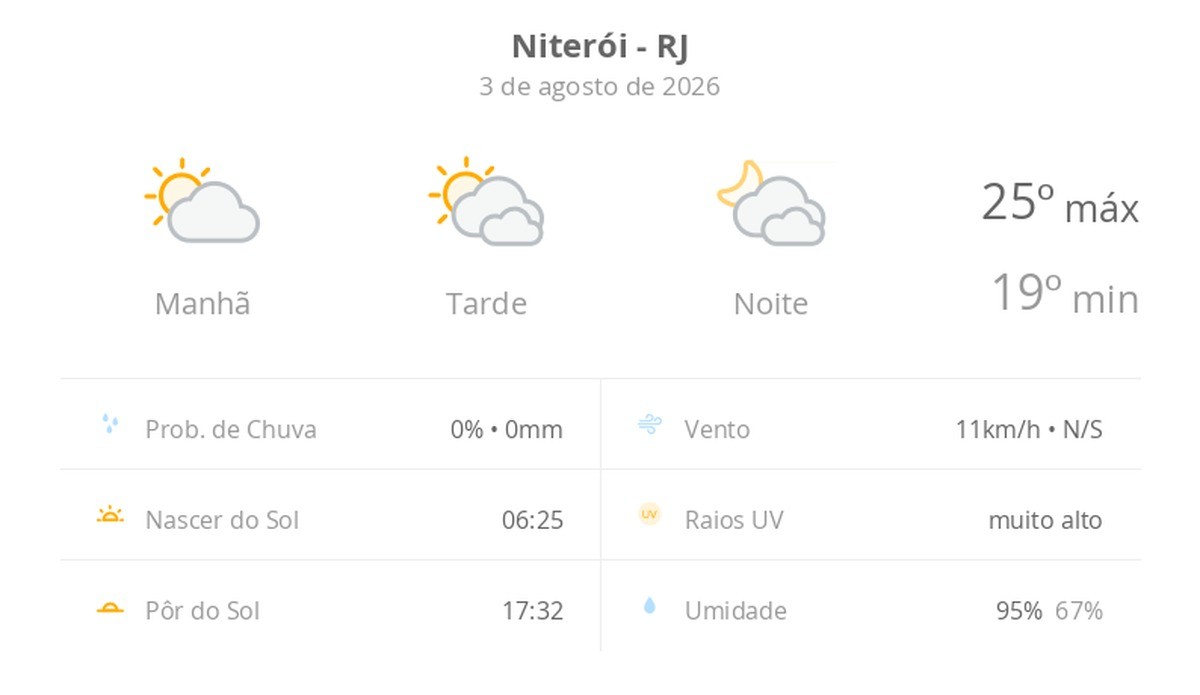 Previsão do tempo hoje para Niterói (RJ): sol e muitas nuvens à tarde; à noite o céu ainda fica com muita nebulosidade, mas não chove