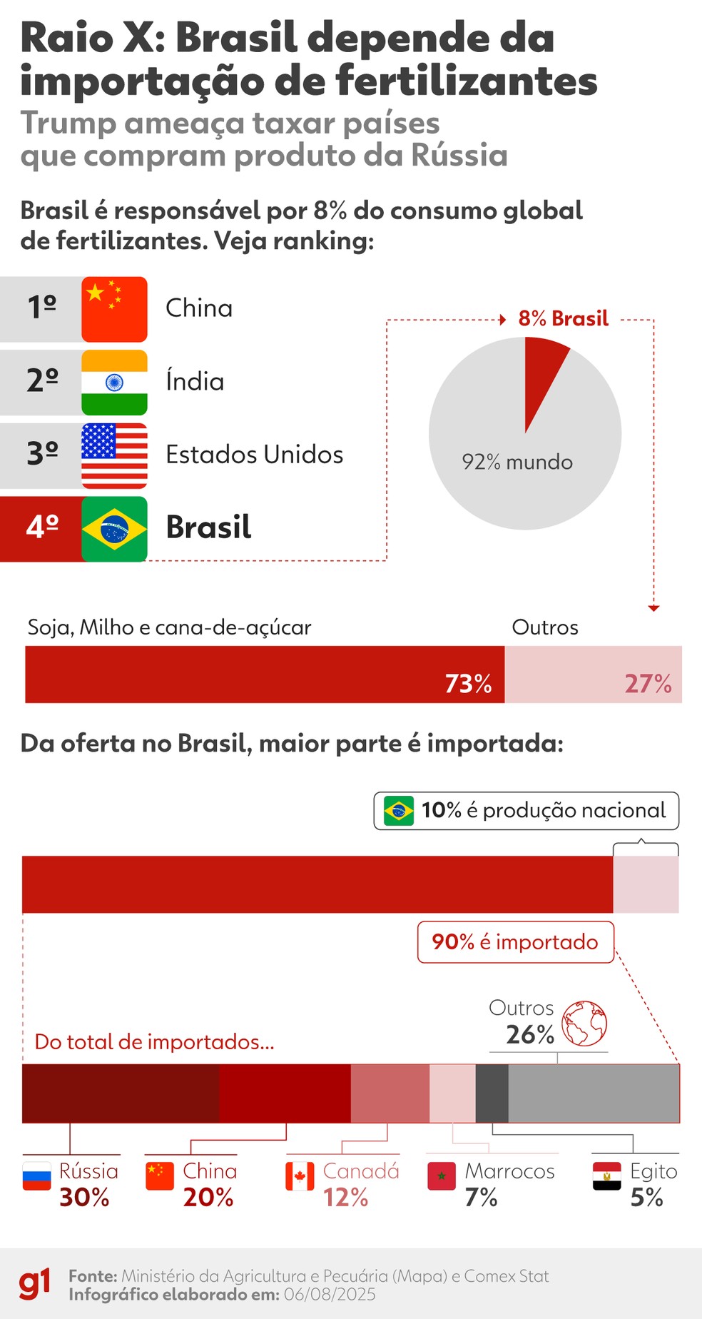 Raio X: Brasil depende da importação de fertilizantes — Foto: Arte g1