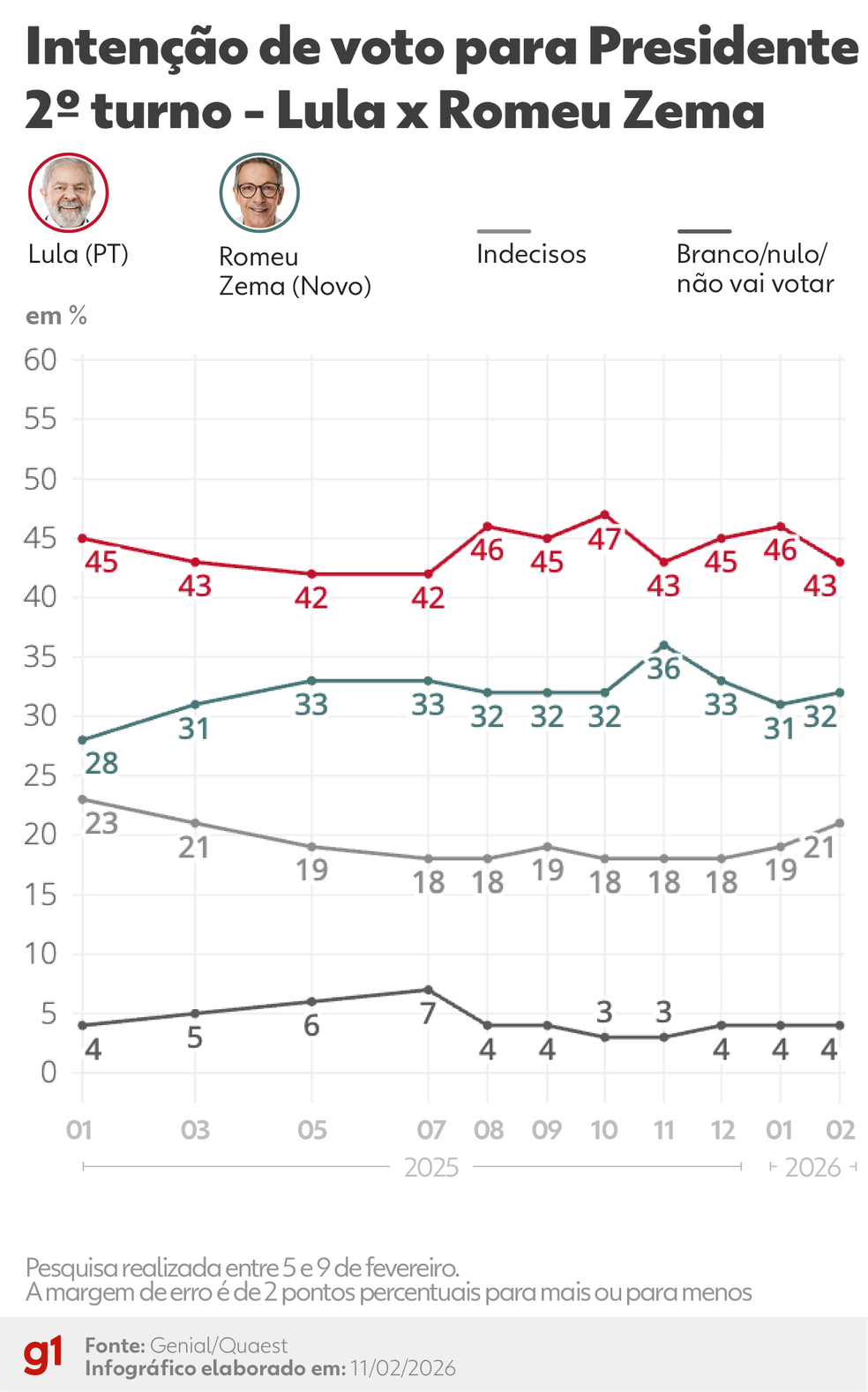 Pesquisa Quaest: números de Lula e Romeu Zema no 2º turno em fevereiro de 2026. — Foto: Arte g1