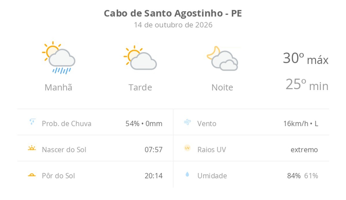 Previsão do tempo hoje para Cabo de Santo Agostinho (PE): sol, com chuva de manhã e diminuição de nuvens à tarde; noite com muita nebulosidade
