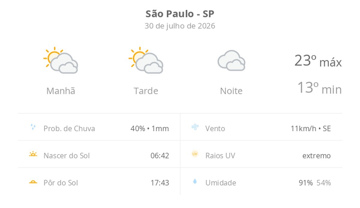 Previsão do tempo hoje para São Paulo (SP): sol com muitas nuvens durante o dia e períodos de céu nublado; noite nublada com possibilidade de garoa
