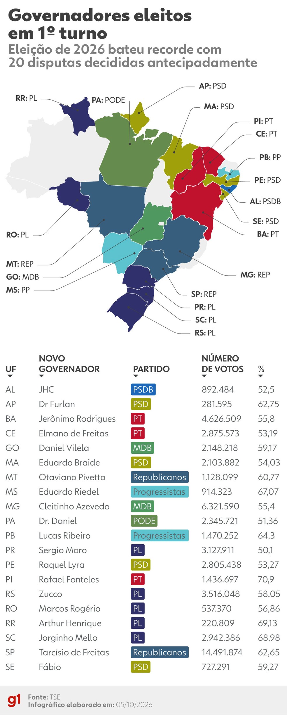 Mapa mostra estados onde a eleição de governador já está decidida. — Foto: Arte g1