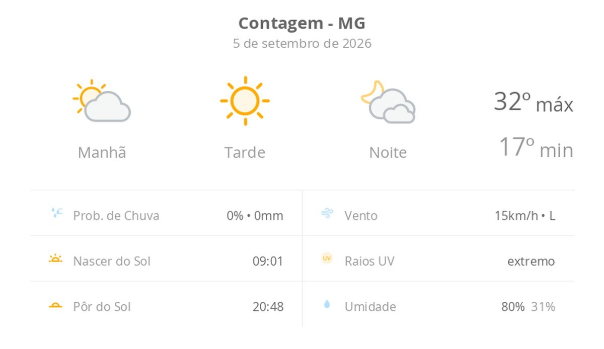 Previsão do tempo hoje para Contagem (MG): dia de sol com névoa fraca ao amanhecer; à noite as nuvens aumentam bastante
