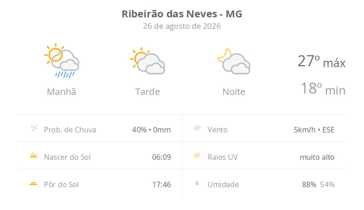 Previsão do tempo hoje para Ribeirão das Neves (MG): sol, com pancadas de chuva de manhã e muitas nuvens à tarde; à noite, tempo firme
