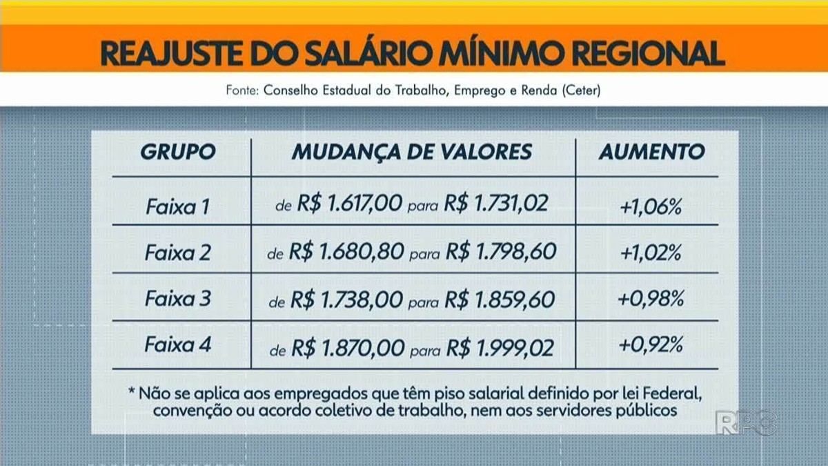 Qual O Valor Do Salário Mínimo No Paraná
