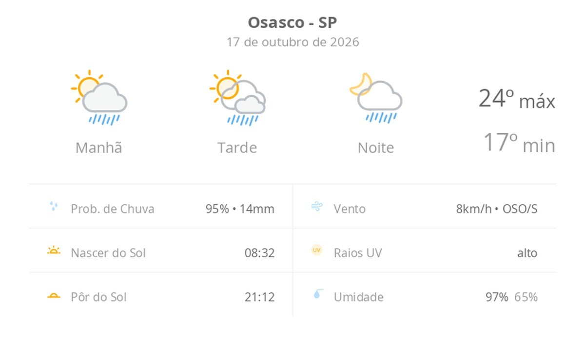 Previsão do tempo hoje para Osasco (SP): sol com algumas nuvens; chove rápido durante o dia e à noite