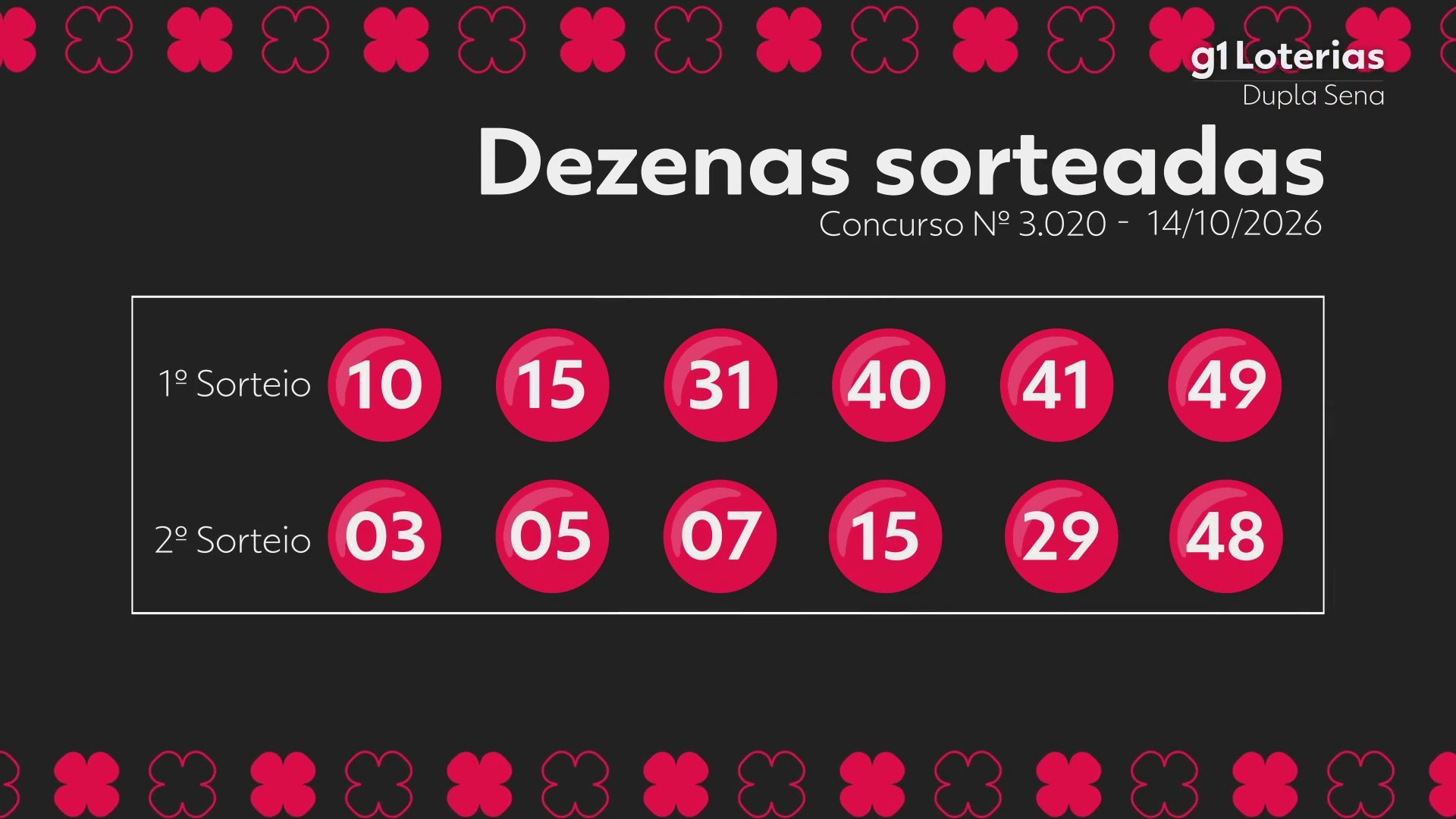 Dupla Sena hoje: resultado do concurso 3020 e números sorteados