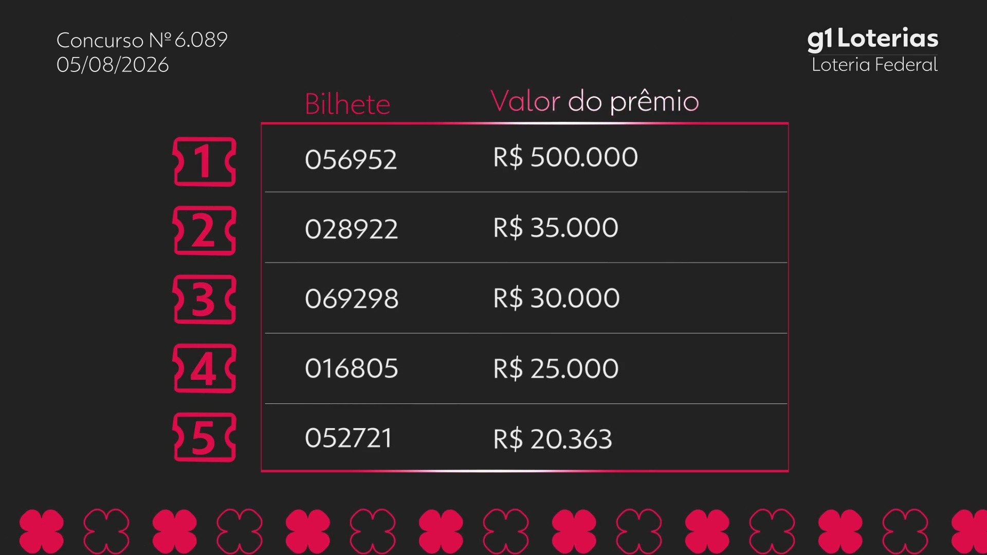 Loteria Federal hoje: resultado do concurso 6089 e números sorteados