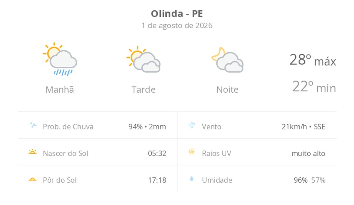 Previsão do tempo hoje para Olinda (PE): sol, com pancadas de chuva de manhã e muitas nuvens à tarde; à noite, tempo firme