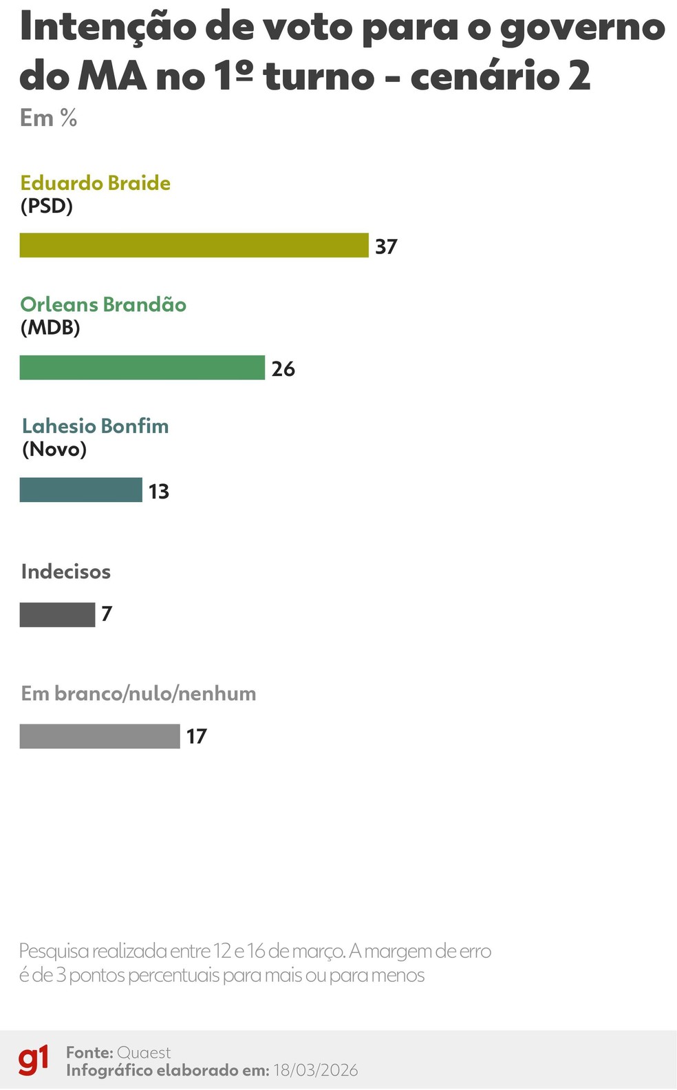 Cen&aacute;rio 2 (com Braide e Orleans) &mdash; Foto: Arte/g1