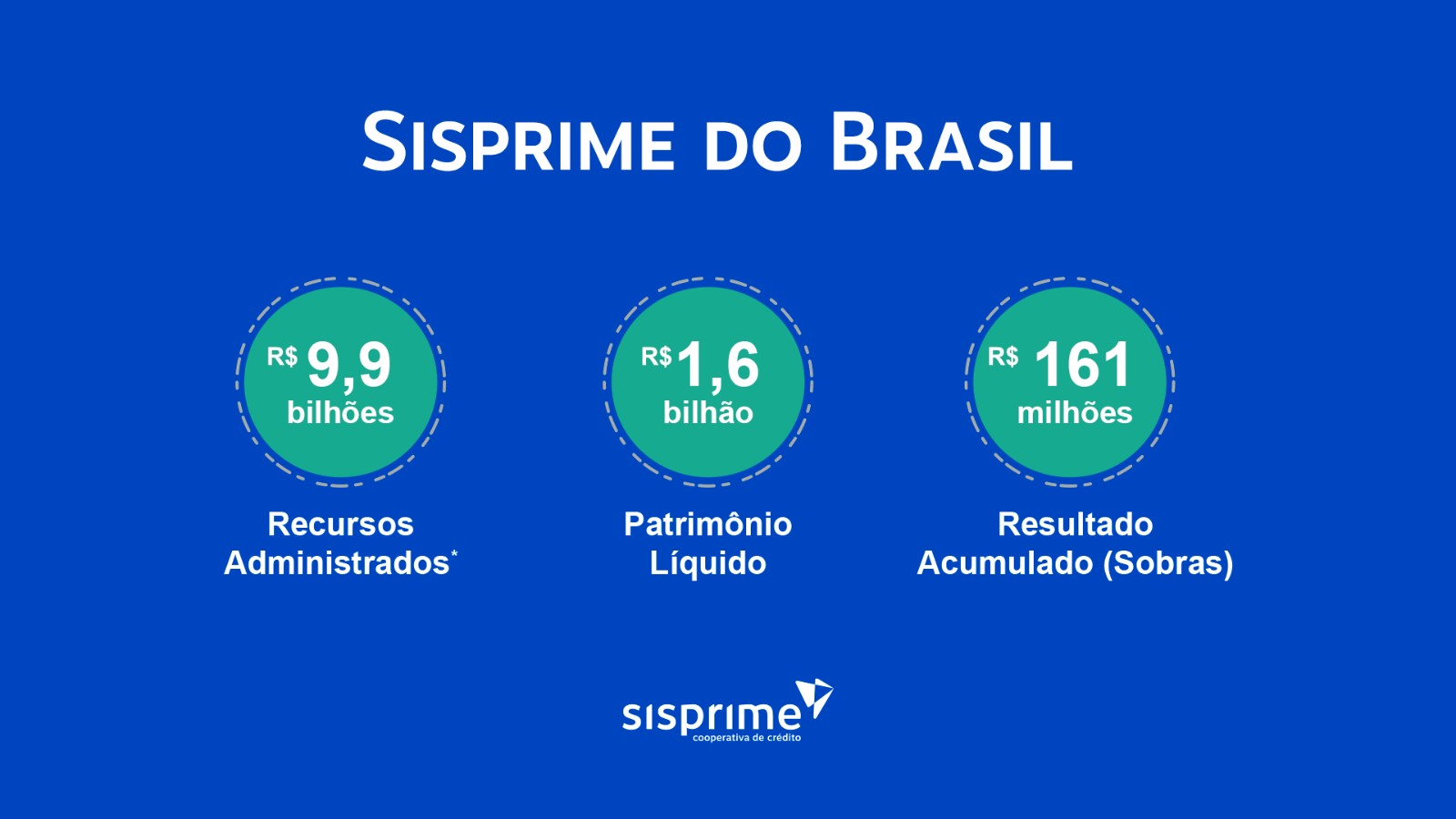 Sisprime supera projeções e apresenta crescimento robusto no 1º semestre de 2025