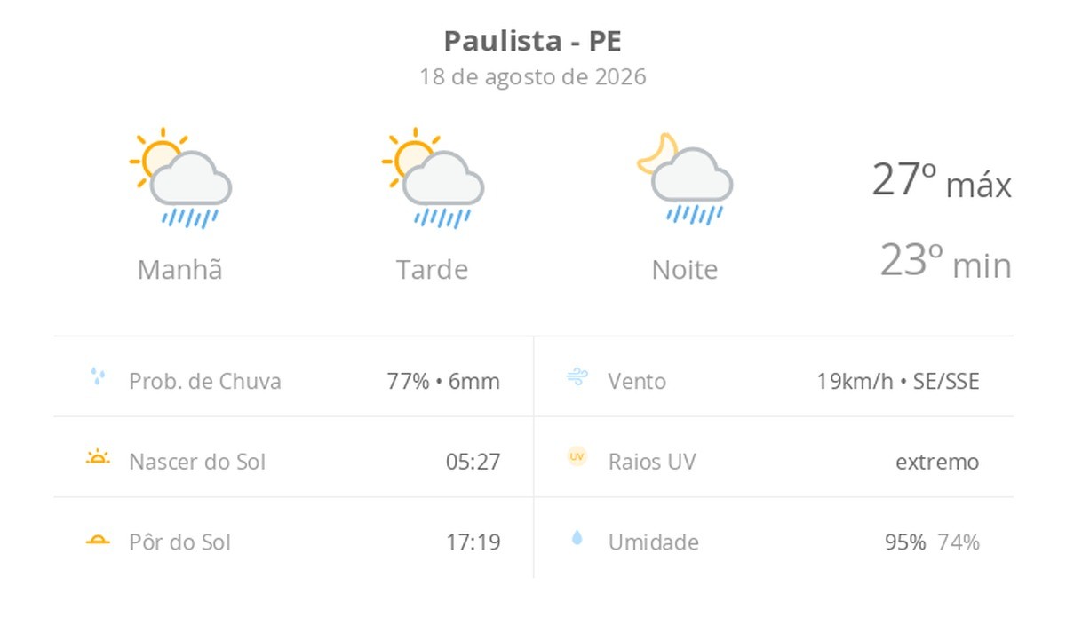 Previsão do tempo hoje para Paulista (PE): sol com algumas nuvens; chove rápido durante o dia e à noite