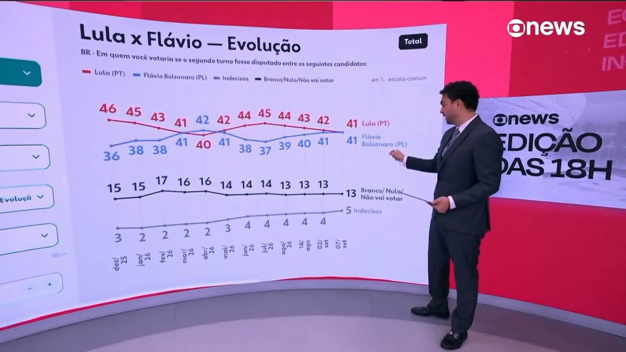 Quaest: 32% dizem que Lula e PT vencerem é o melhor resultado da eleição presidencial; para 24%, a volta da família Bolsonaro