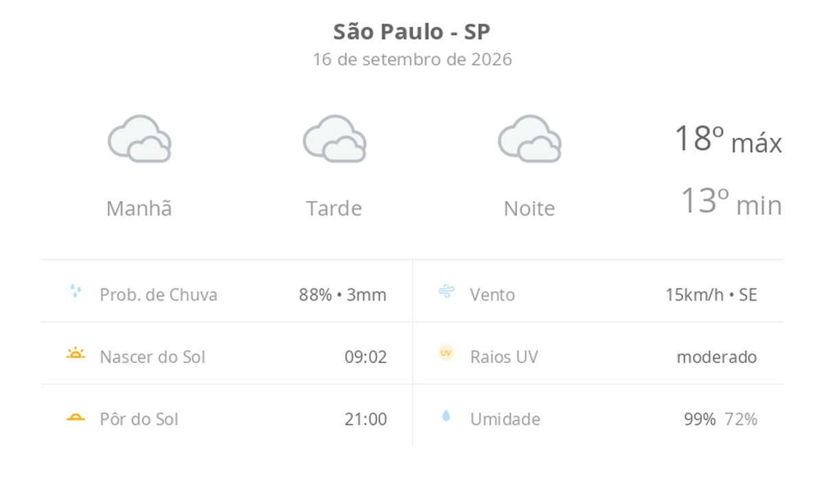 Previsão do tempo hoje para São Paulo (SP): céu nublado com possibilidade de garoa de dia e à noite