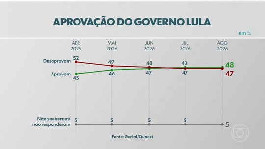 Quaest divulga pesquisa com avaliação do governo e do trabalho do presidente - Programa: Jornal Hoje 