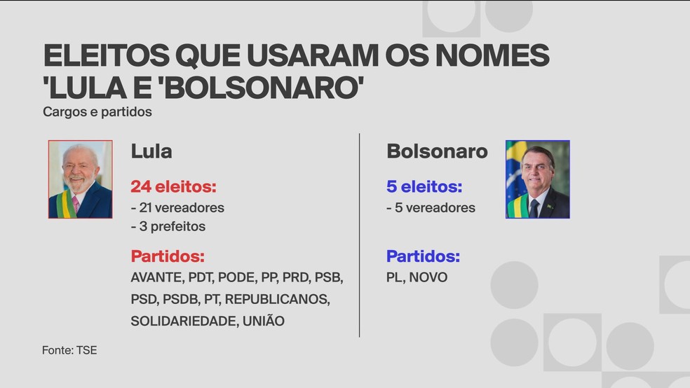 Eleitos que usaram nomes Lula e Bolsonaro em 2024 — Foto: GloboNews/Reprodução