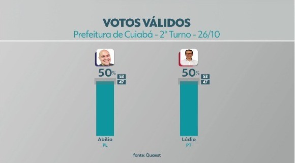 Quaest em Cuiabá, votos válidos: Abílio Brunini e Lúdio Cabral têm 50%