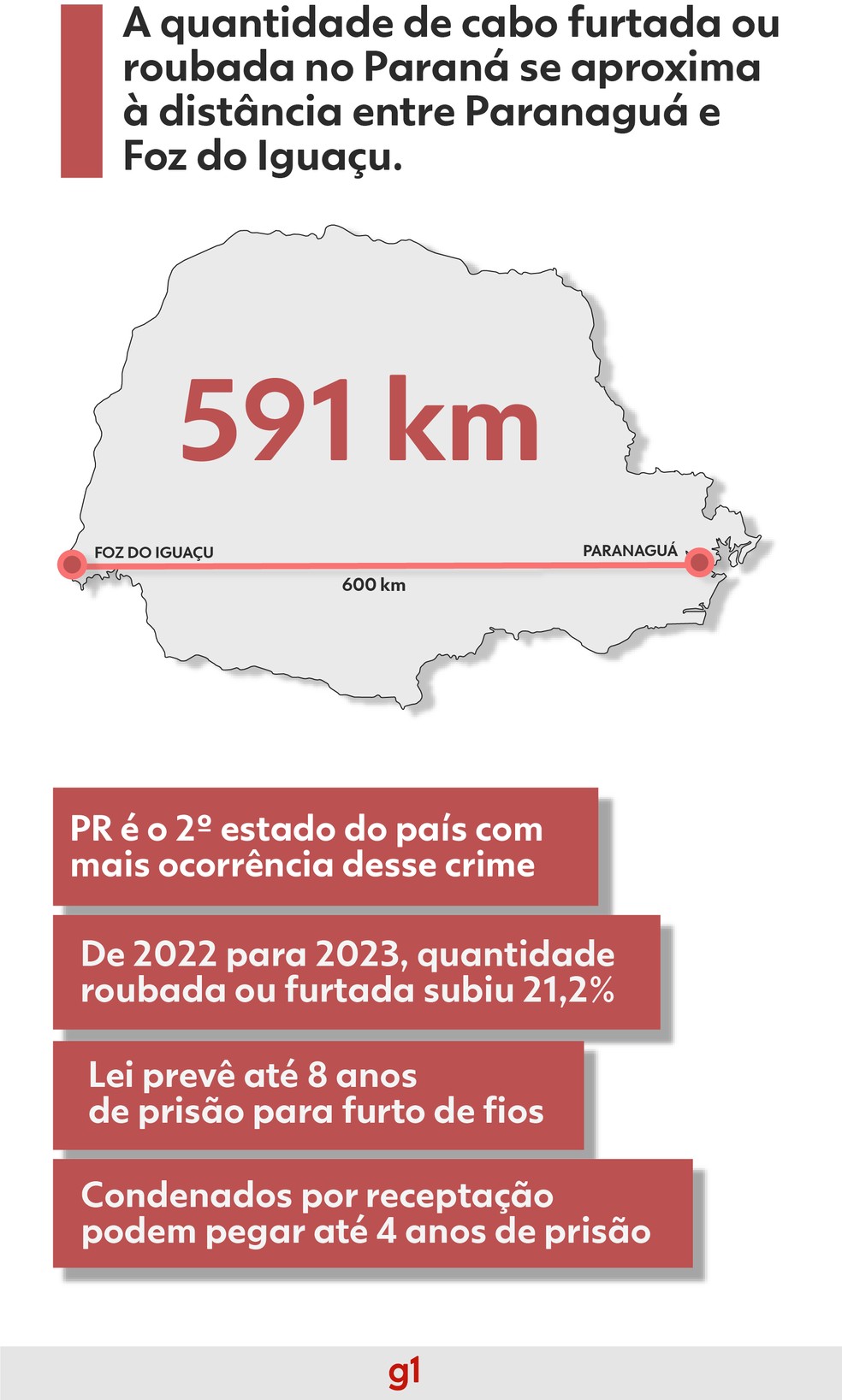 Paraná é o segundo estado com maior número de furtos ou roubos de cabos de telecomunicações — Foto: Arte/RPC