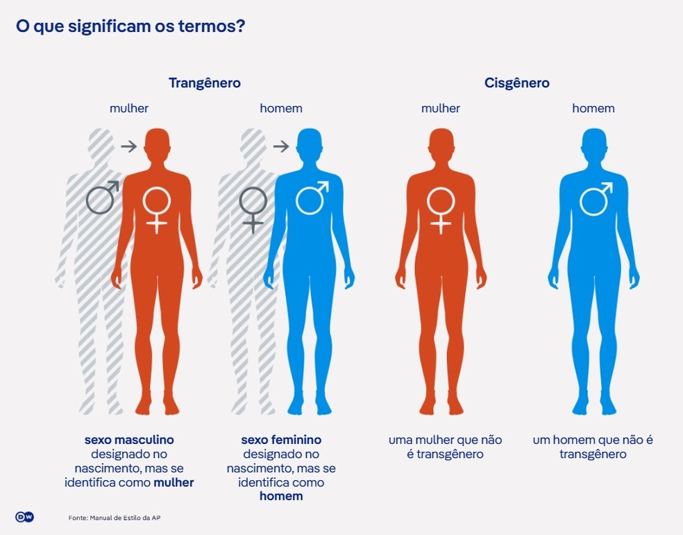 Infográfico mostra diferença entre os termos — Foto: Arte/DW