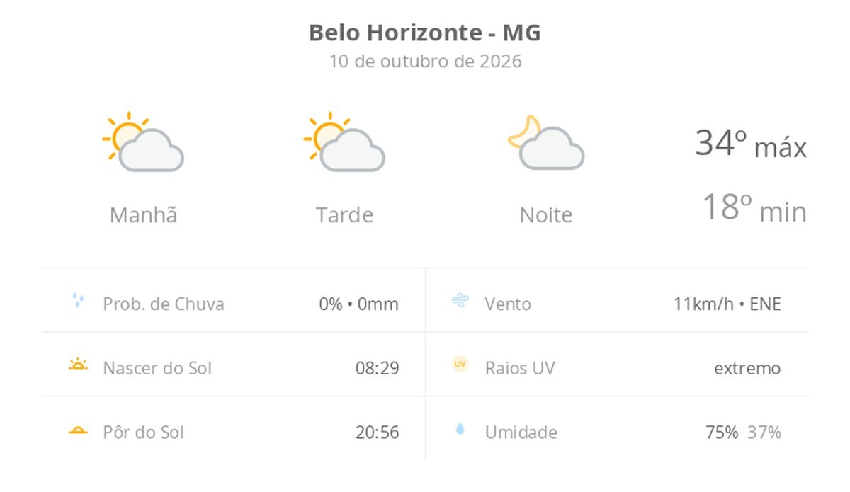 Previsão do tempo hoje para Belo Horizonte (MG): sol com algumas nuvens; não chove