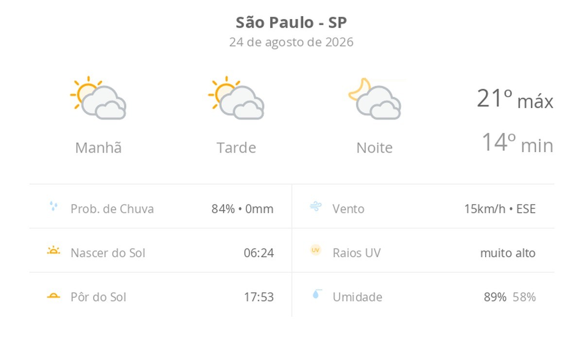 Previsão do tempo hoje para São Paulo (SP): sol com muitas nuvens durante o dia e períodos de céu nublado; noite com muitas nuvens