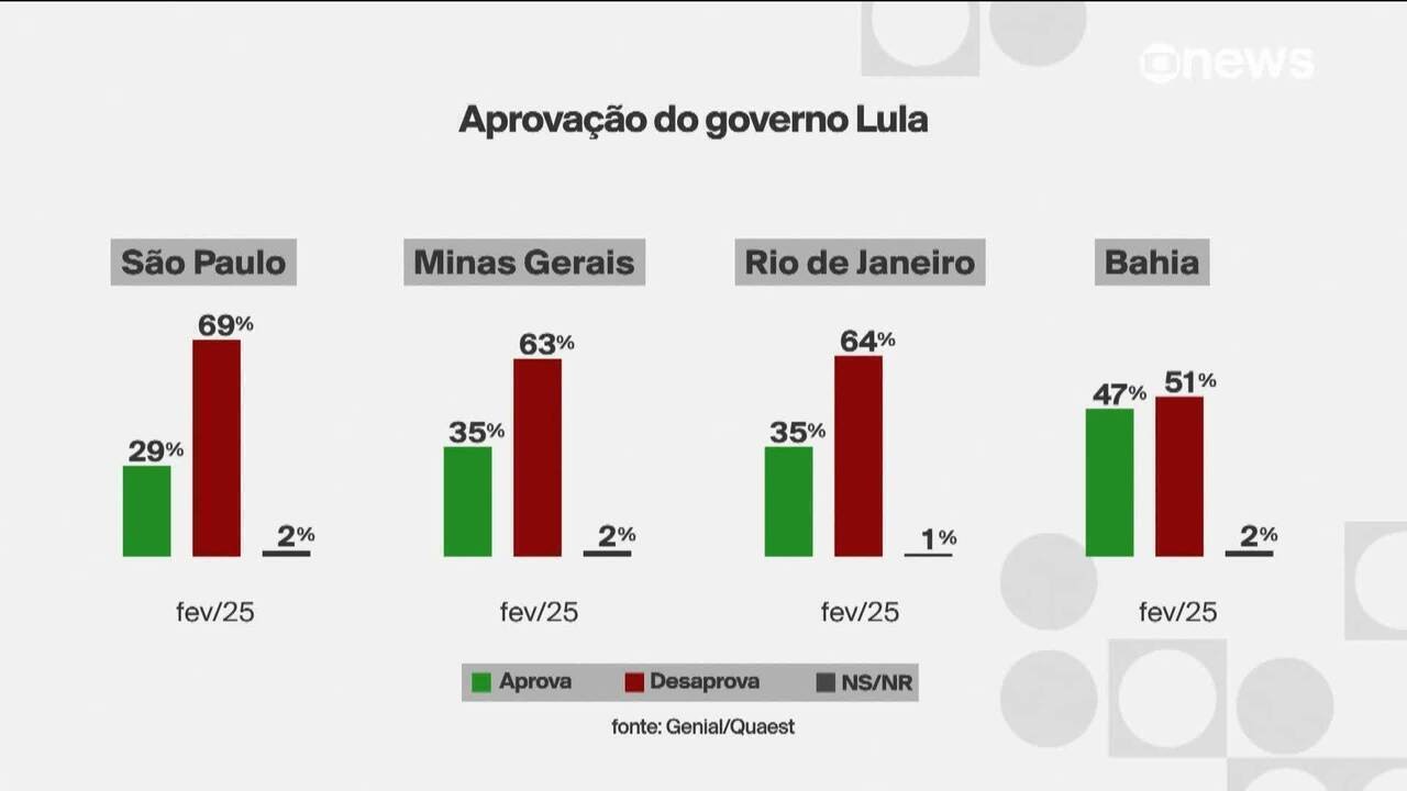 Os recados da pesquisa Quaest para Lula e para a oposição