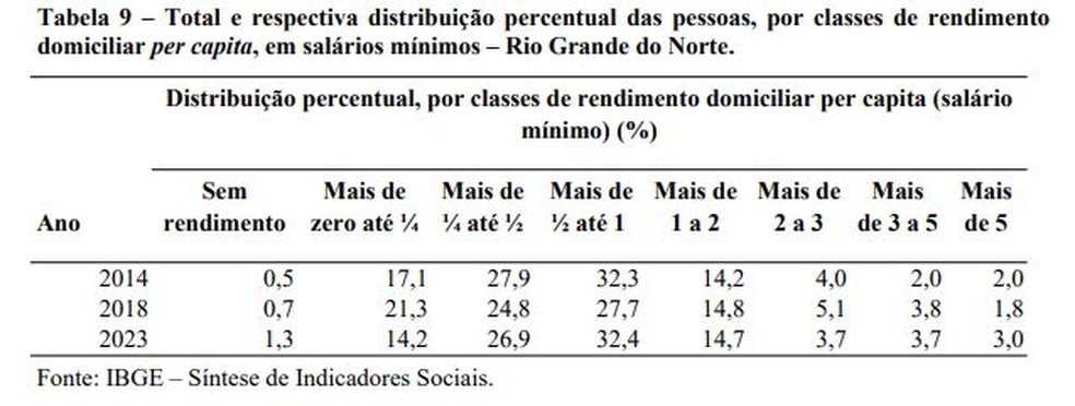 Salários no RN — Foto: Divulgação/IBGE