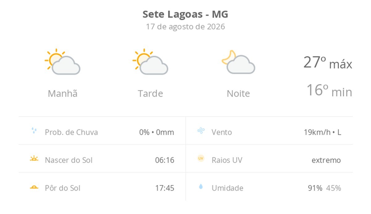 Previsão do tempo hoje para Sete Lagoas (MG): sol com algumas nuvens; não chove