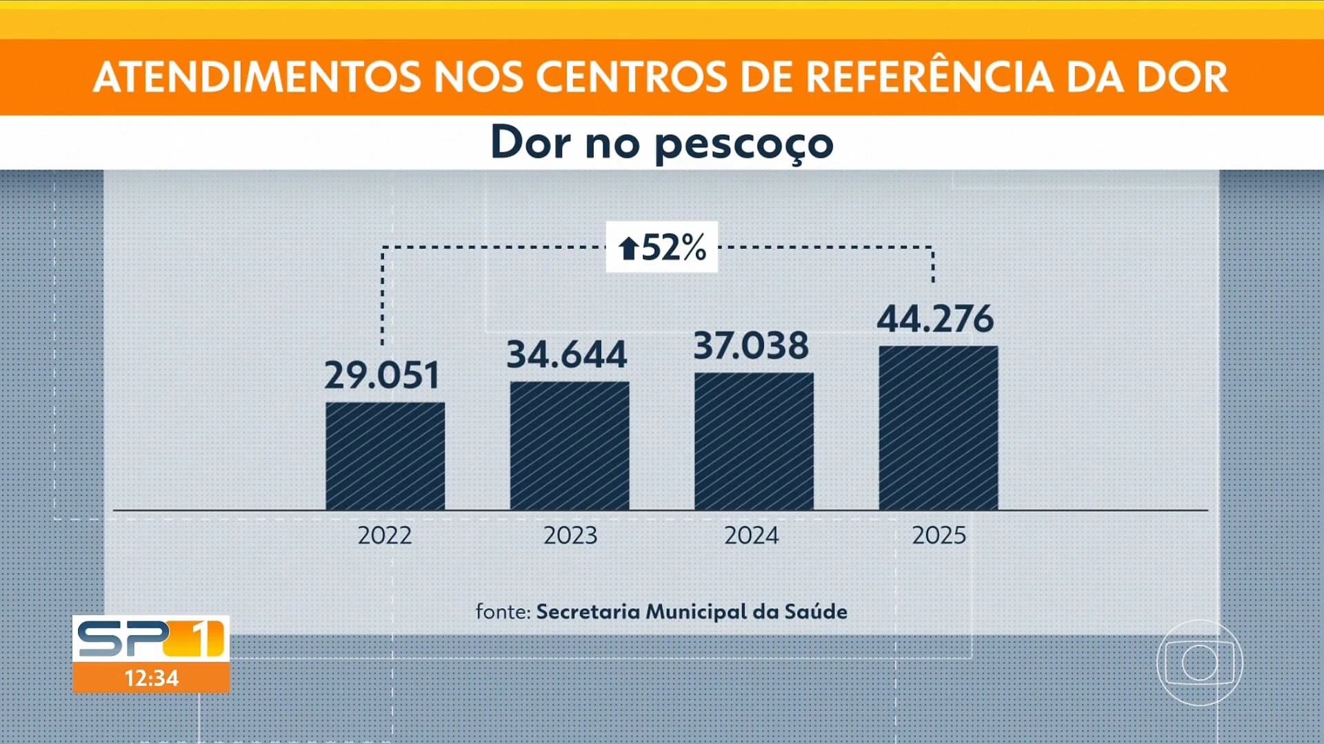 Número de pacientes com dores no pescoço e na coluna cresce 52% em quatro anos, em São Paulo
