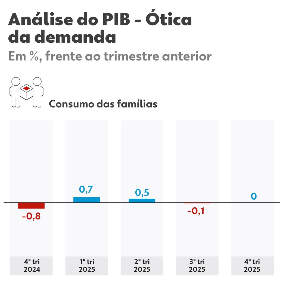 An&aacute;lise do PIB sob a &oacute;tica da oferta no 4&ordm; trimestre de 2025 &mdash; Foto: Arte/g1
