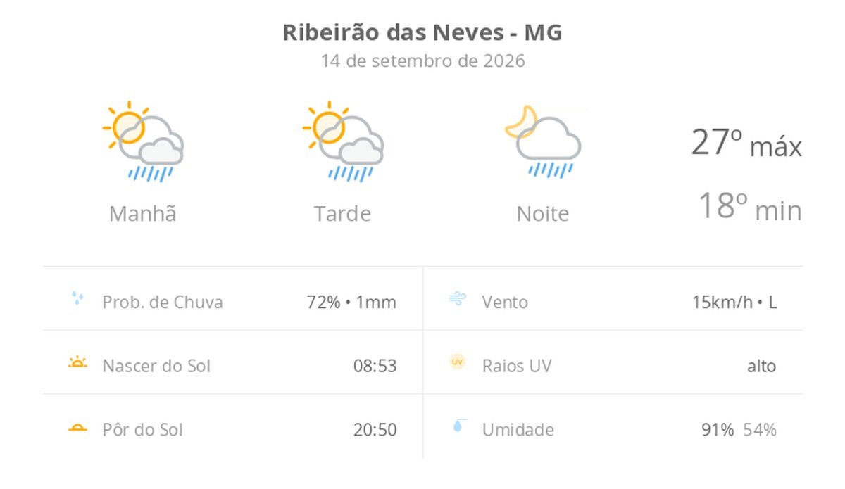 Previsão do tempo hoje para Ribeirão das Neves (MG): sol com algumas nuvens; chove rápido durante o dia e à noite