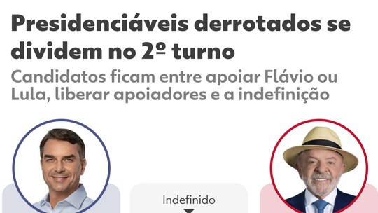 Flávio x Lula: veja quem os candidatos a presidente derrotados no 1º turno apoiam