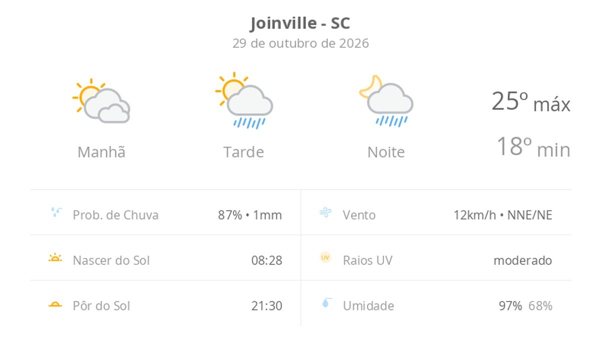 Previsão do tempo hoje para Joinville (SC): sol com muitas nuvens; pancadas de chuva à tarde e à noite