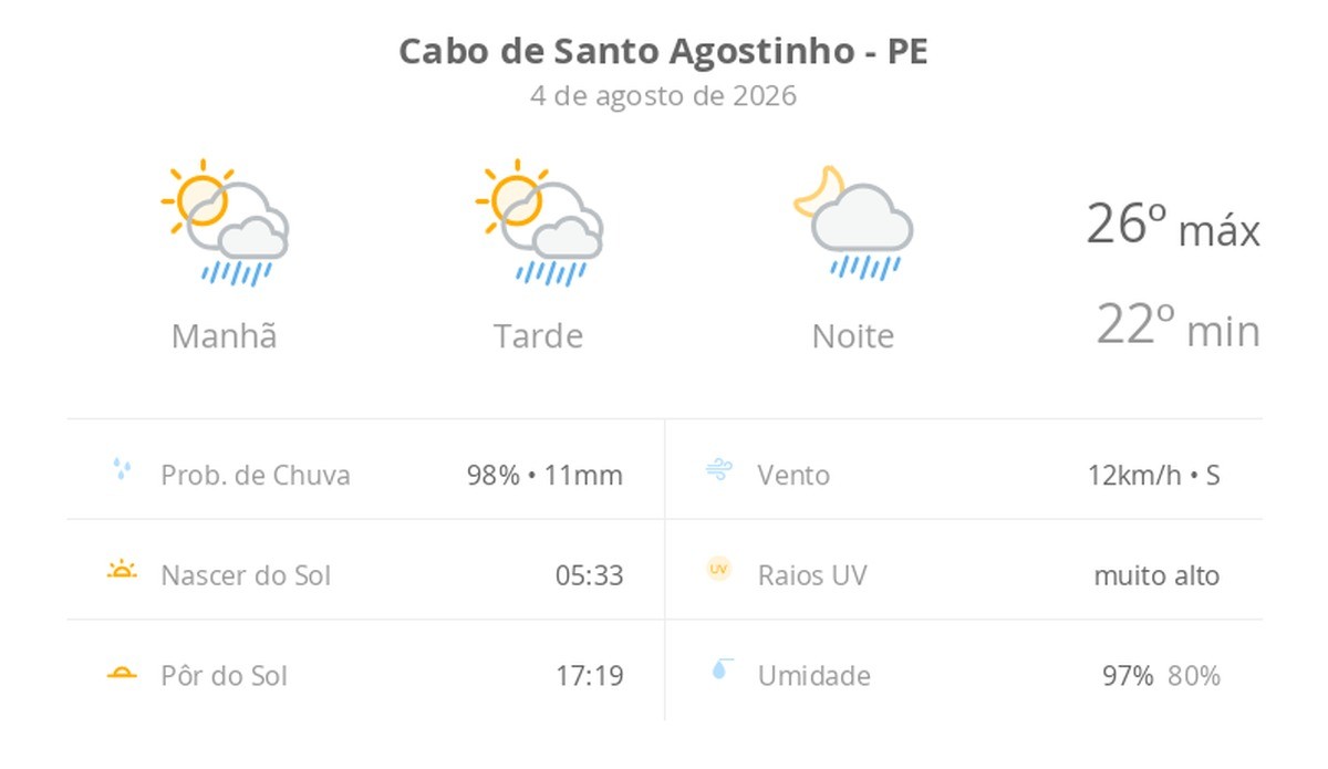 Previsão do tempo hoje para Cabo de Santo Agostinho (PE): sol com algumas nuvens; chove rápido durante o dia e à noite