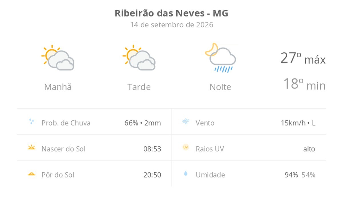 Previsão do tempo hoje para Ribeirão das Neves (MG): sol com muitas nuvens e períodos de céu nublado; noite com pancadas de chuva