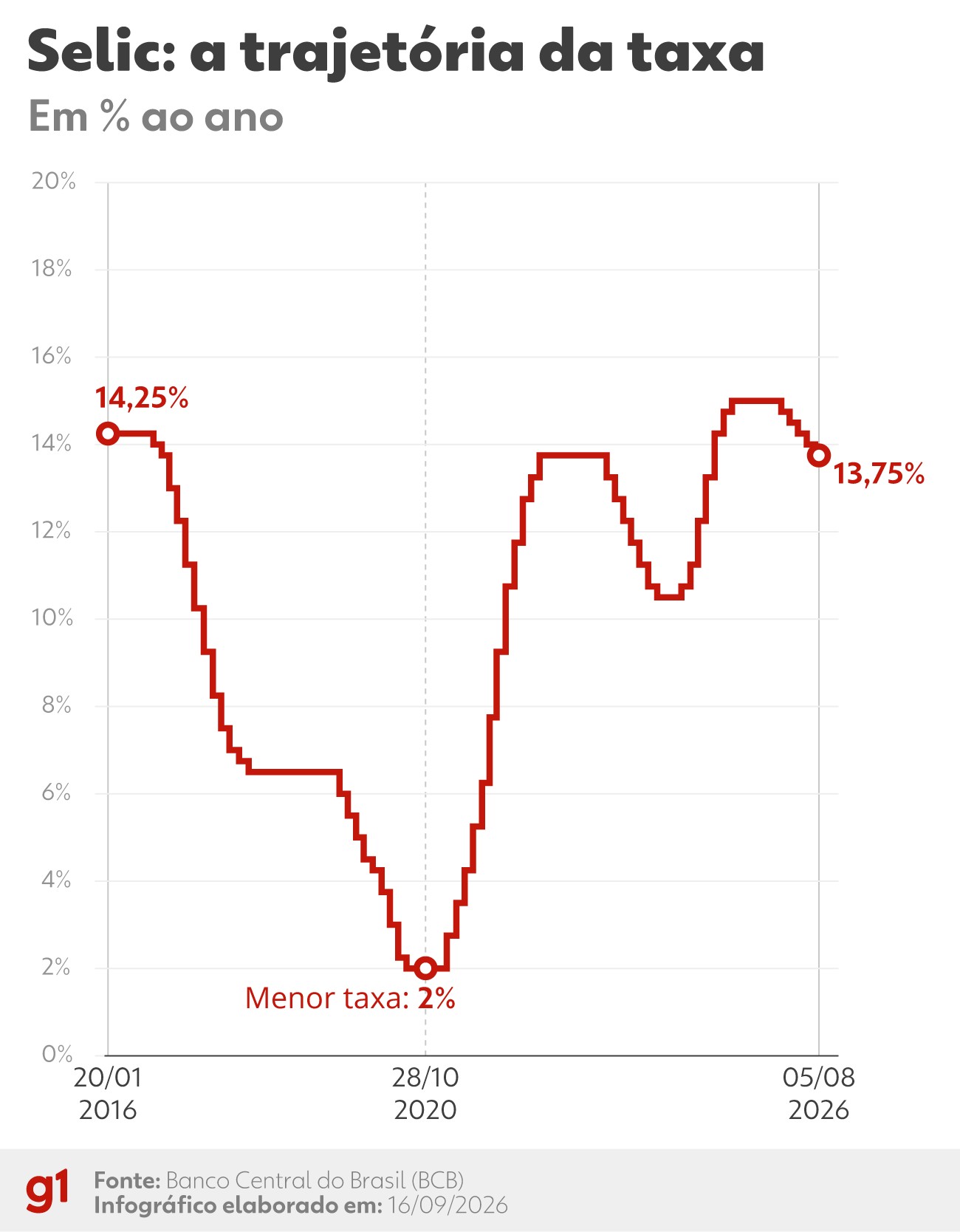 Copom reduz a taxa básica de juros da economia, a Selic, de 14% para 13,75% ao ano