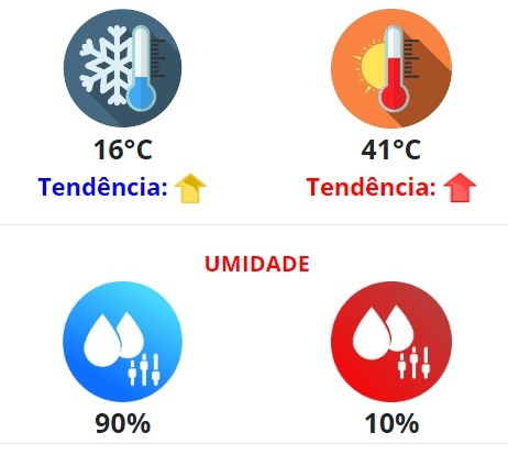 Piracicaba pode bater 41ºC e região tem alertas de perigo para baixa umidade do ar; veja previsão