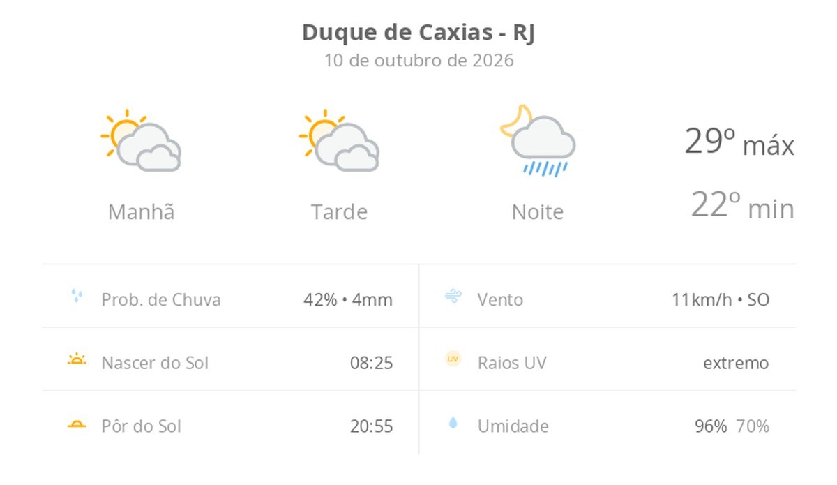 Previsão do tempo hoje para Duque de Caxias (RJ): sol com muitas nuvens e períodos de céu nublado; noite com pancadas de chuva