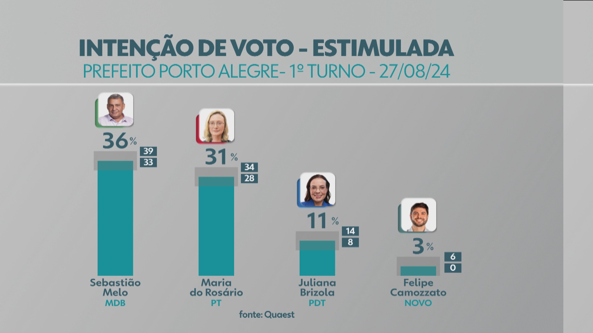 Quaest: Sebastião Melo tem 36% e Maria do Rosário, 31%, em Porto Alegre; números indicam empate técnico