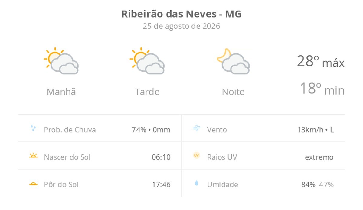 Previsão do tempo hoje para Ribeirão das Neves (MG): sol com muitas nuvens durante o dia e períodos de céu nublado; noite com muitas nuvens