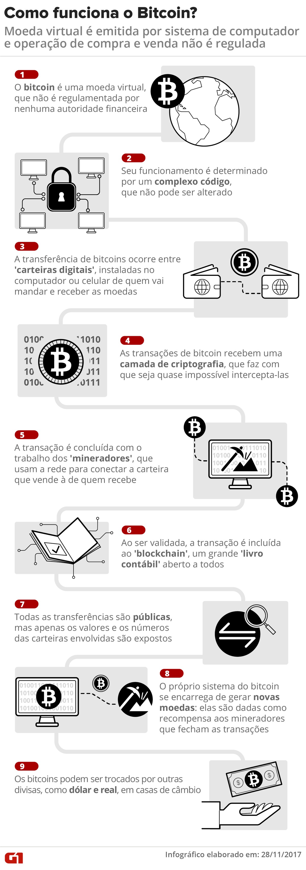 Por que o bitcoin chegou a perder um terço de seu valor em uma semana
