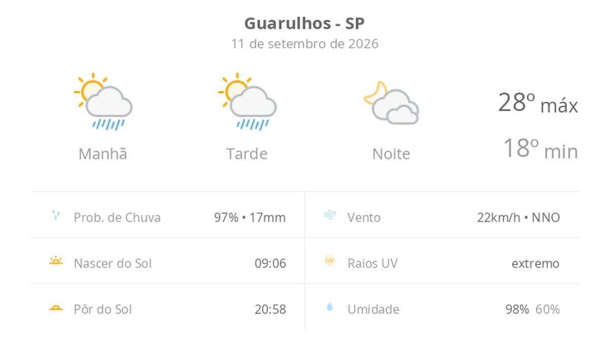 Previsão do tempo hoje para Guarulhos (SP): sol com algumas nuvens e chuva passageira; à noite, muitas nuvens mas com tempo firme
