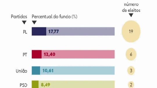 Compare os resultados dos partidos com as maiores e menores fatias do fundo eleitoral